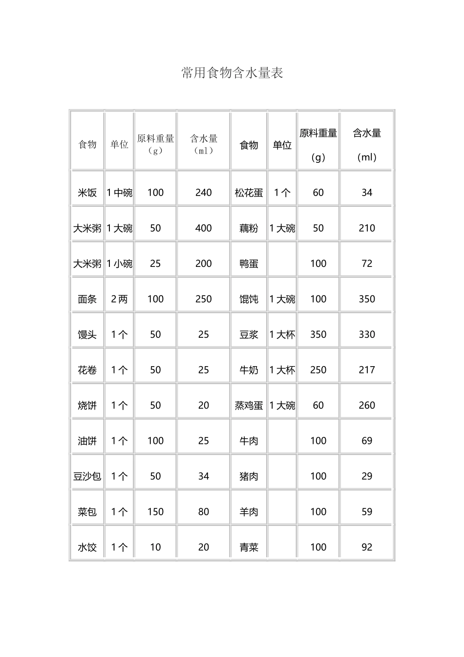 常用食物含水量表21524_第2页