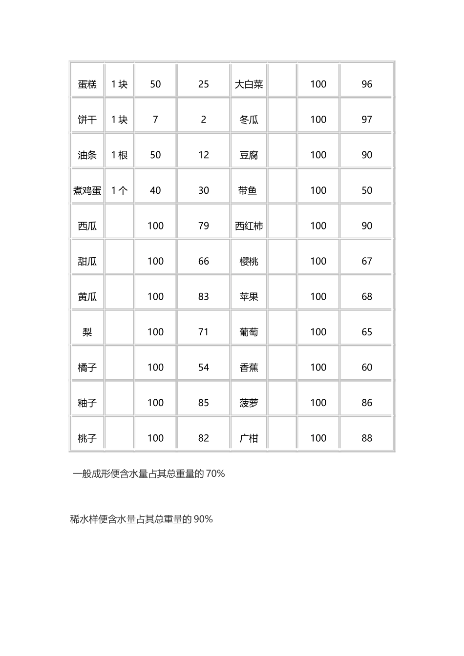 常用食物含水量表21524_第3页