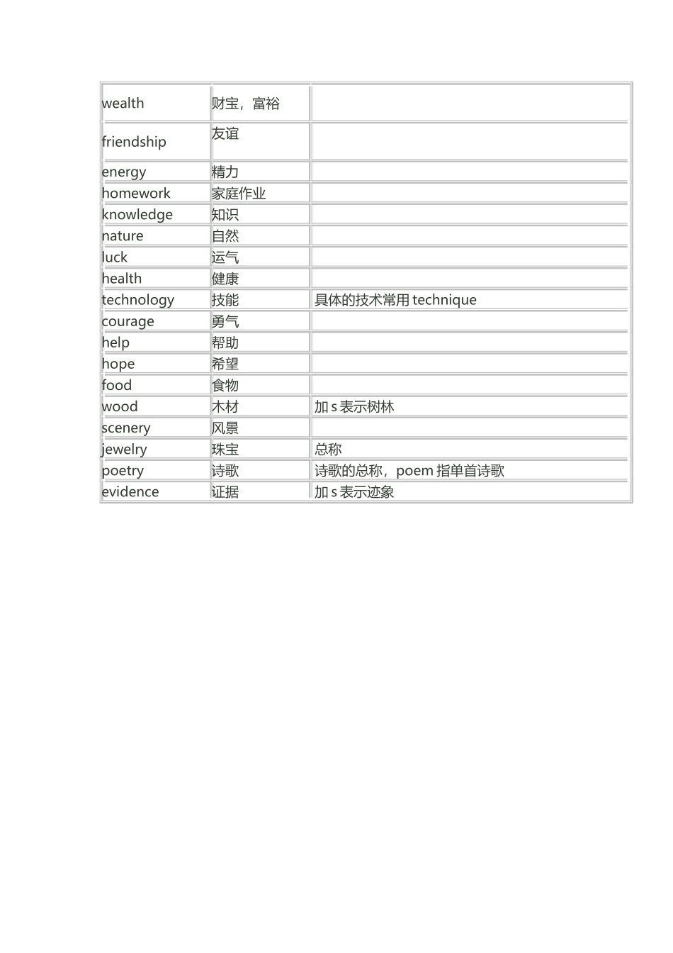常考不可数名词_第3页