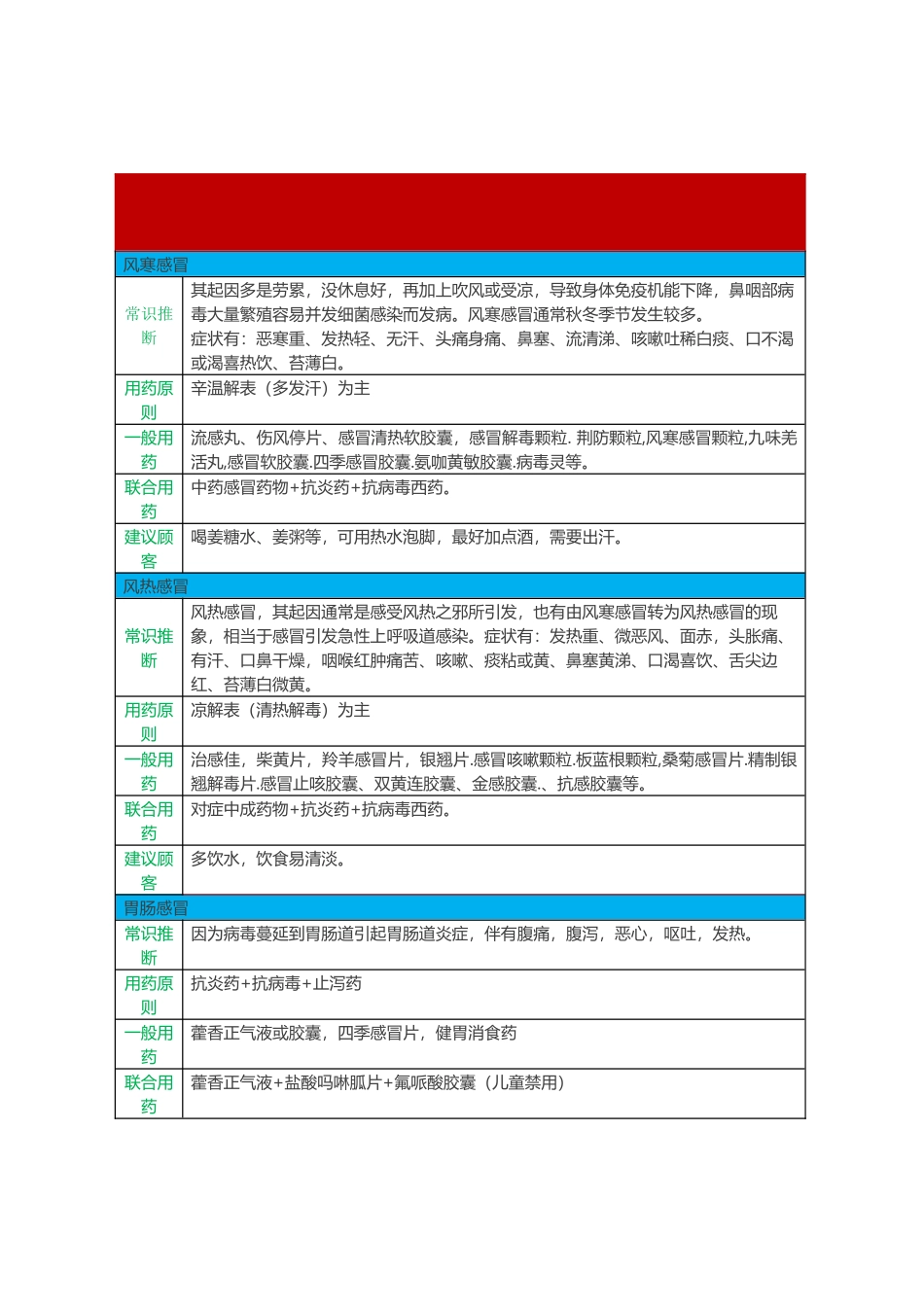 常见20类疾病常用药_第2页