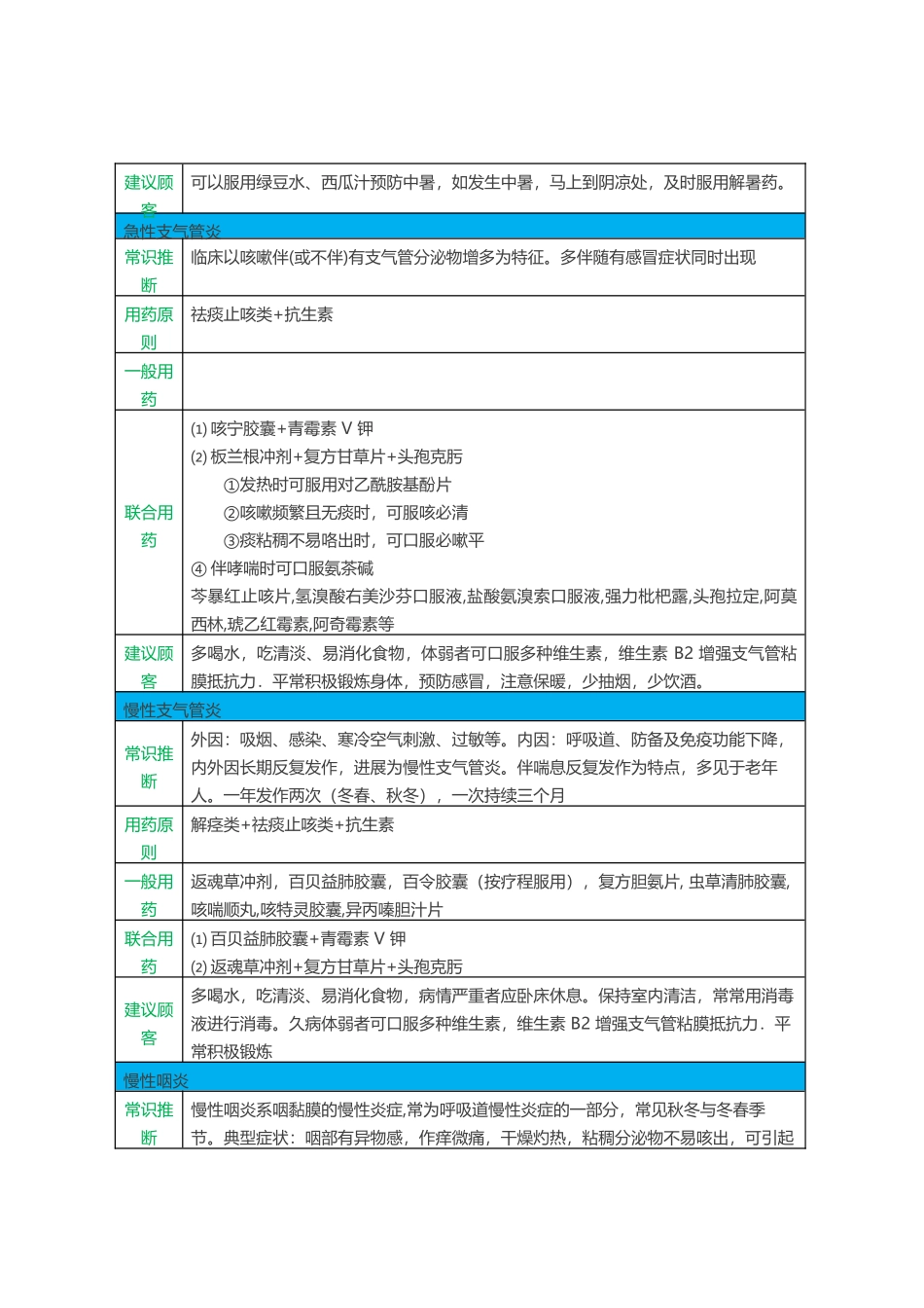 常见20类疾病常用药_第3页