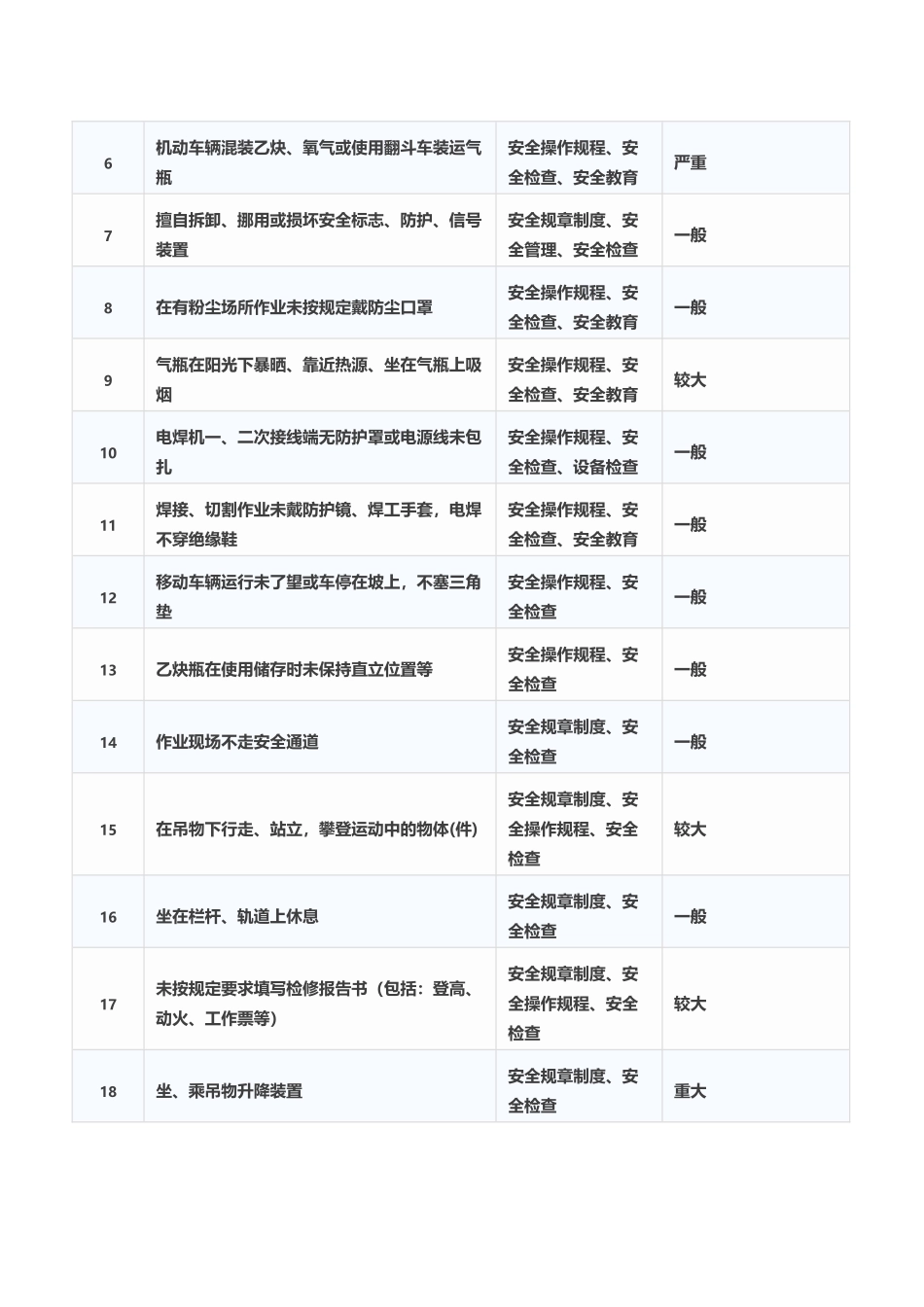 常见不安全行为、控制措施汇总表_第3页