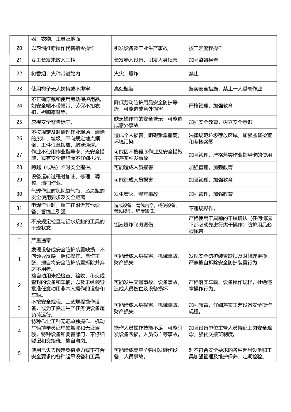常见习惯性违章行为_第3页