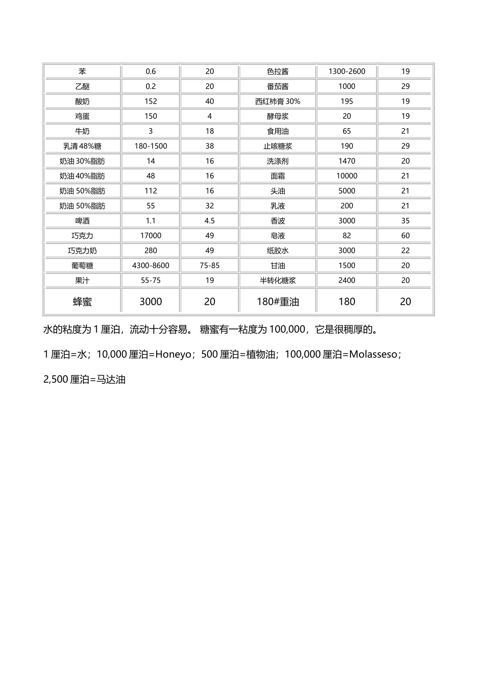 常见介质粘度表_第3页