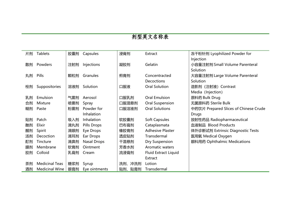 常见剂型英文对照表_第2页