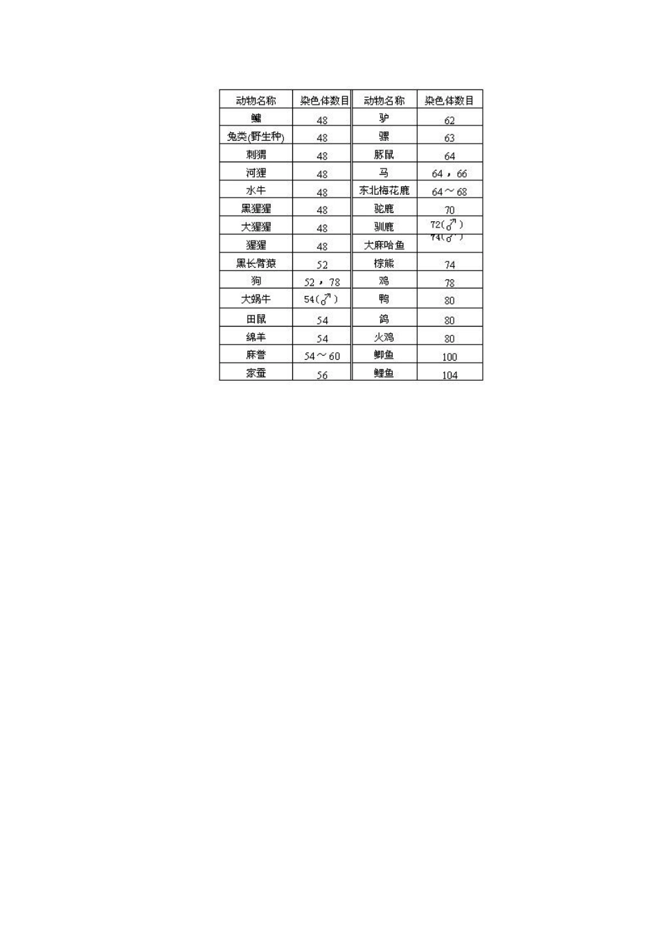 常见动植物染色体数_第2页