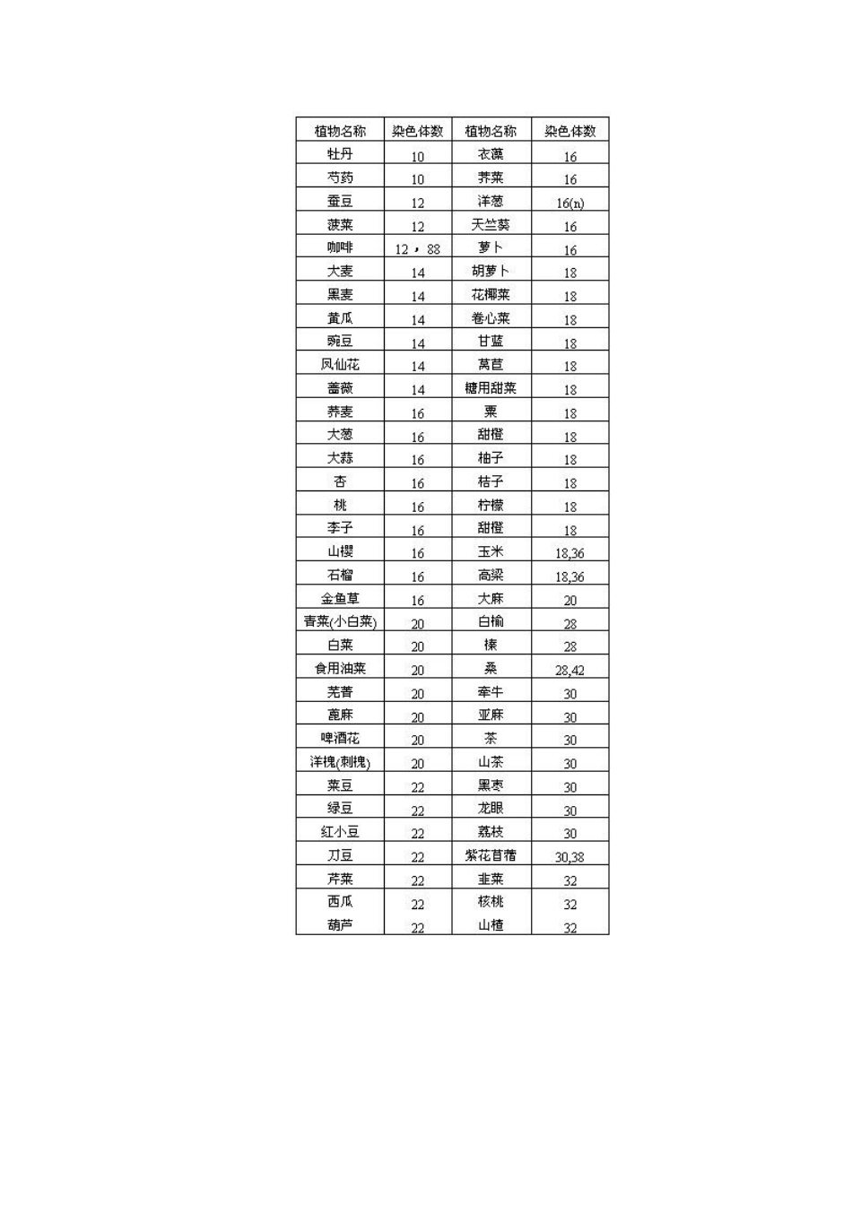 常见动植物染色体数_第3页