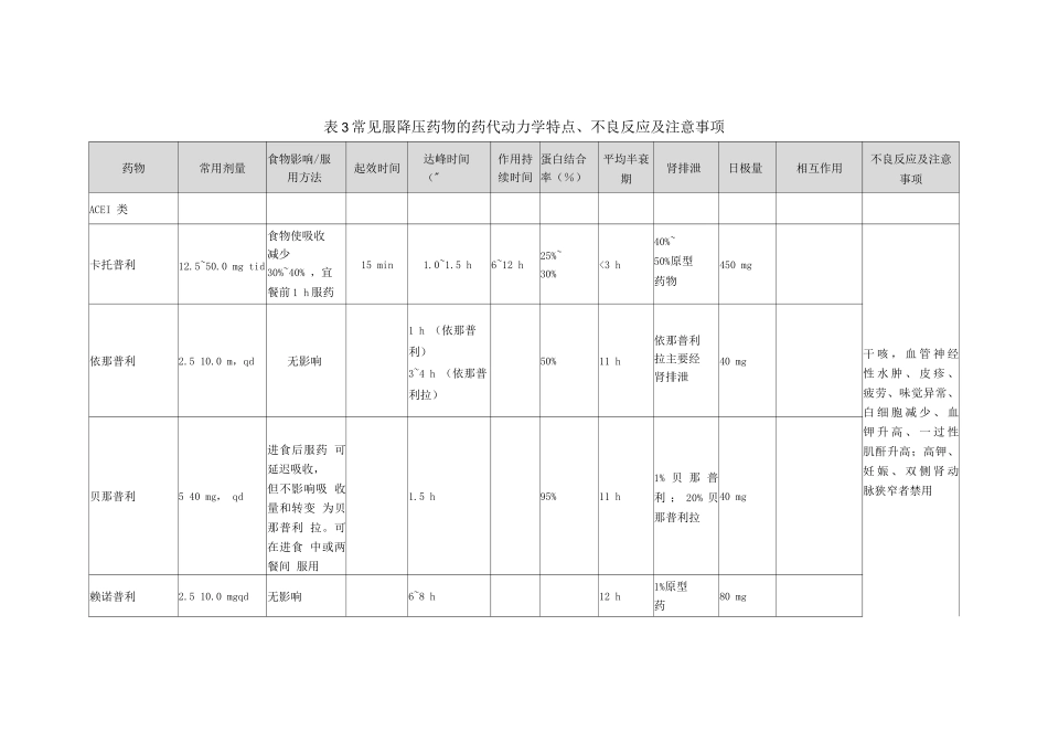 常见口服降压药物的药代动力学特点、不良反应及注意事项_第1页