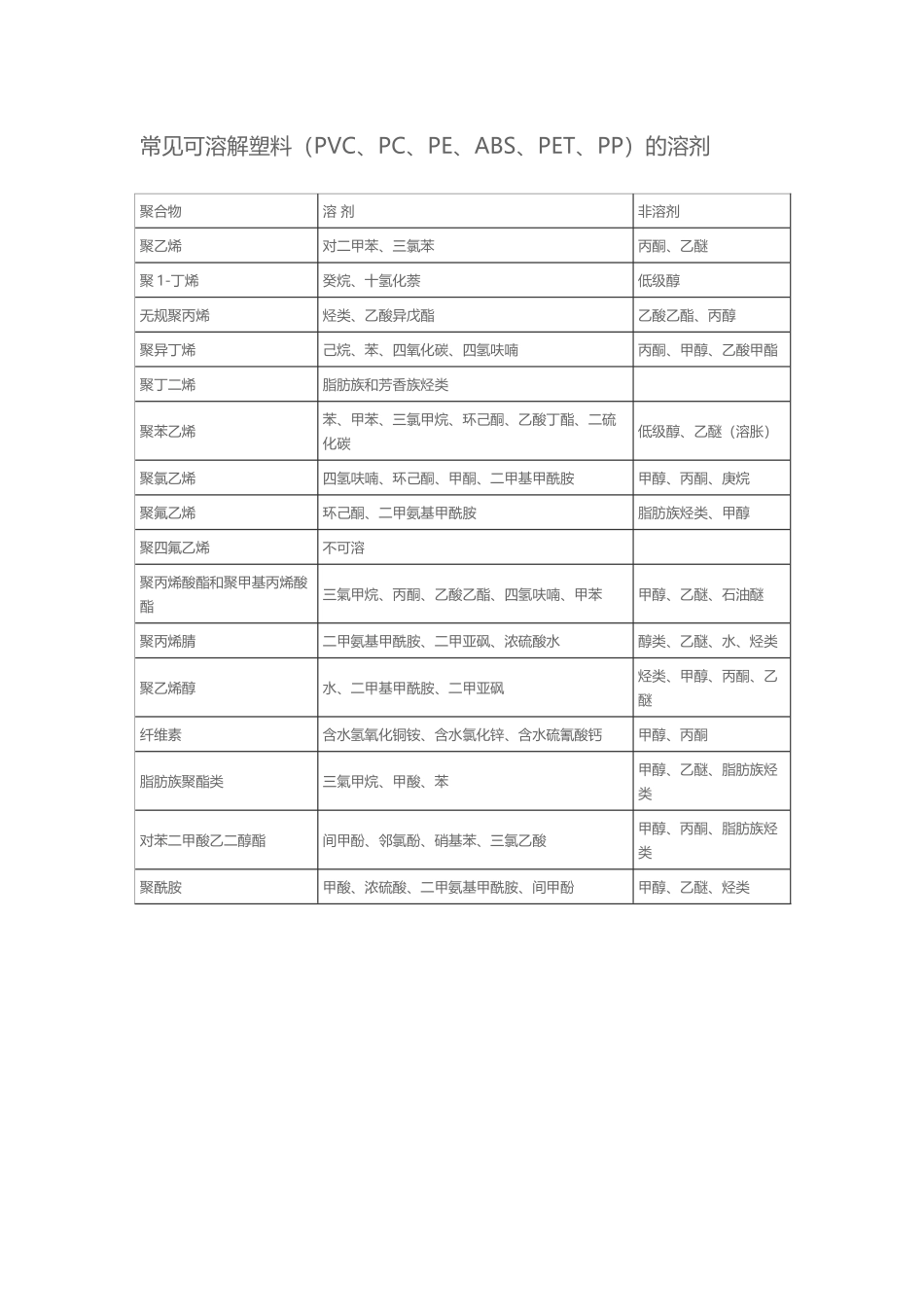 常见可溶解塑料的溶剂_第3页