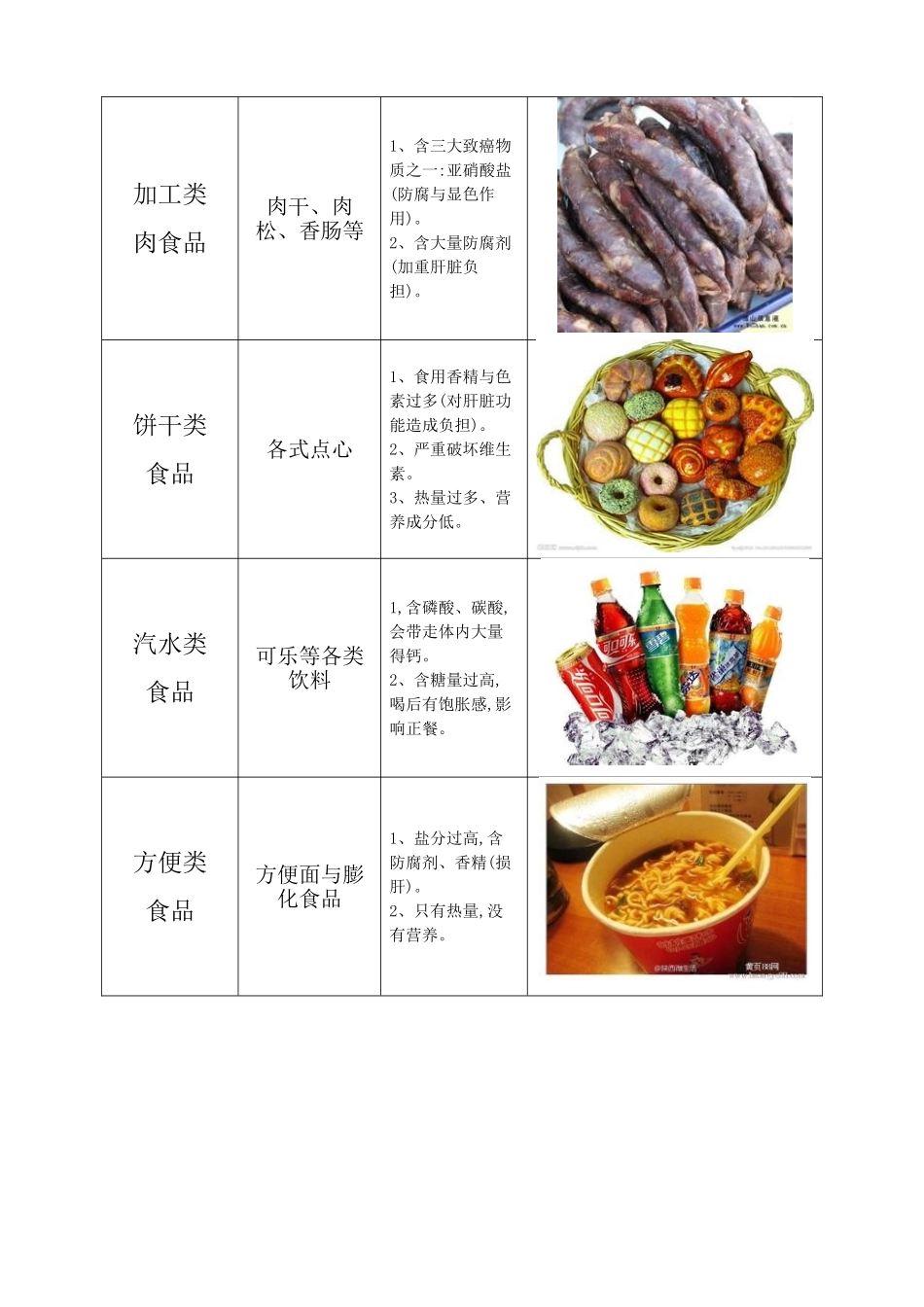 常见垃圾食品调查报告_第2页