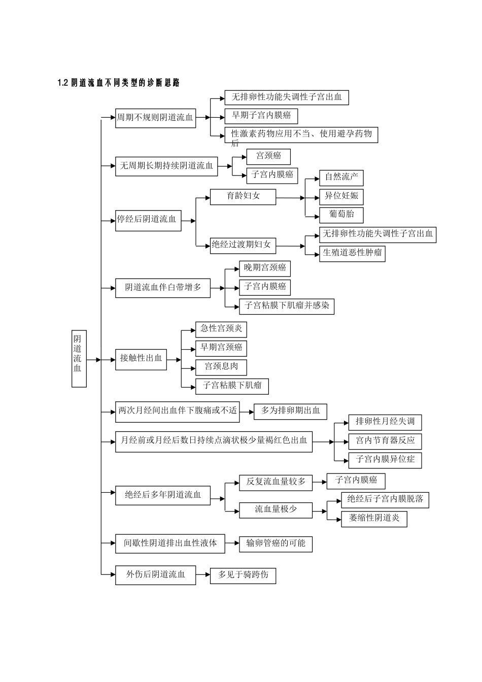 常见妇科疾病诊疗规范_第2页