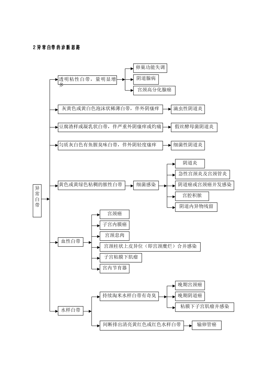 常见妇科疾病诊疗规范_第3页