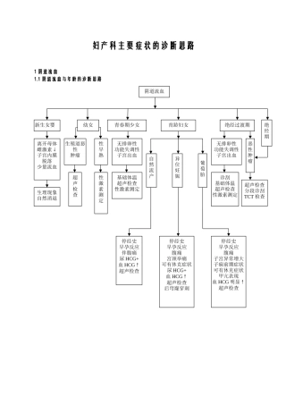 常见妇科疾病诊疗规范