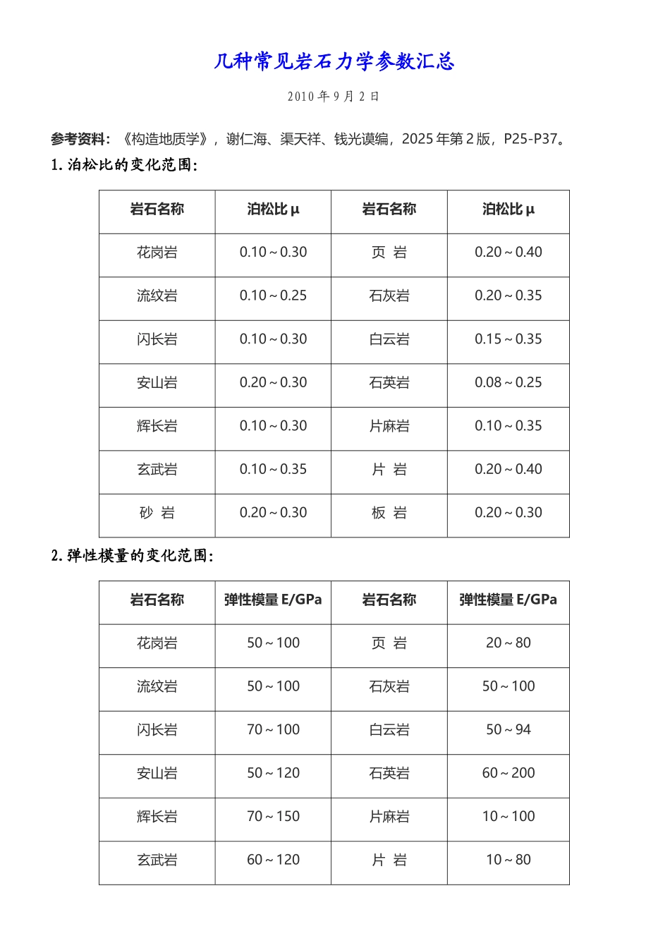 常见岩石力学参数_第2页