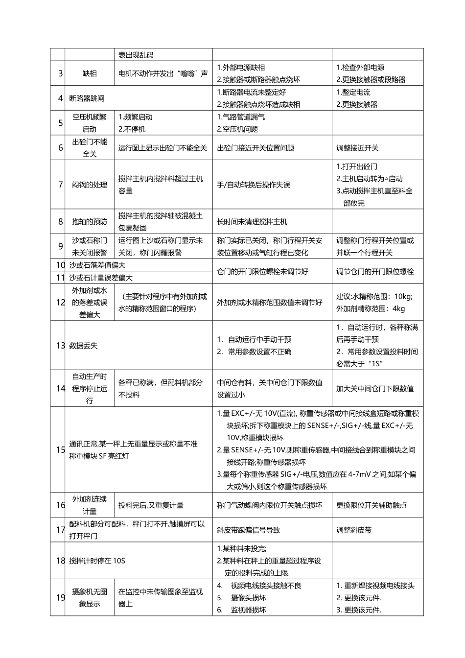常见故障的处理_第3页