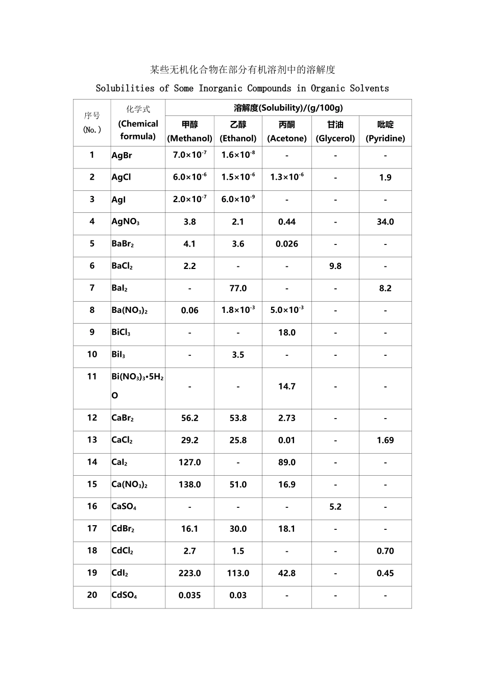 常见无机物在有机溶剂中的溶解度_第2页