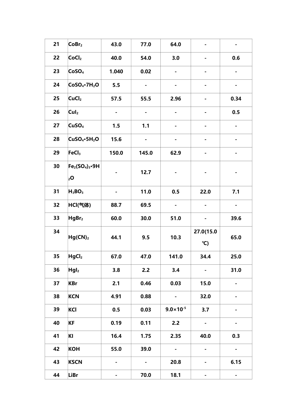 常见无机物在有机溶剂中的溶解度_第3页