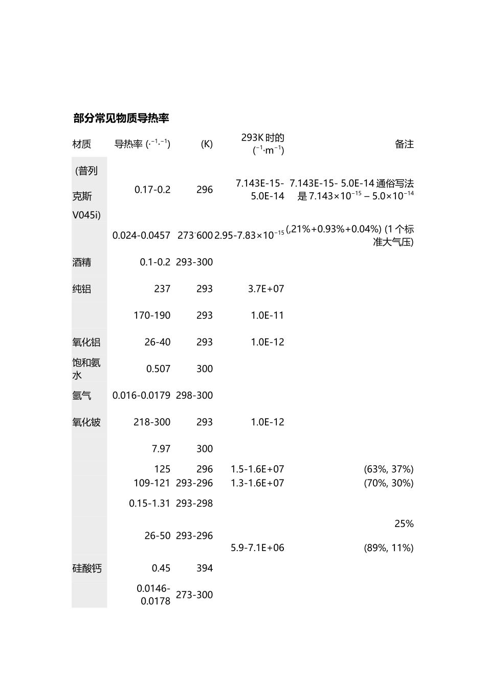 常见材料的导热率_第2页