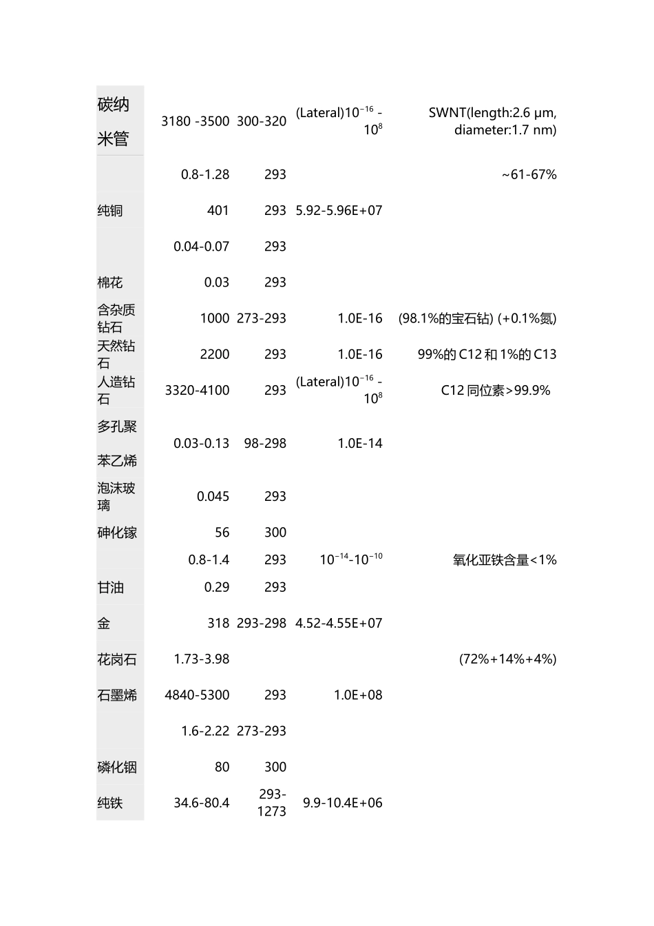 常见材料的导热率_第3页
