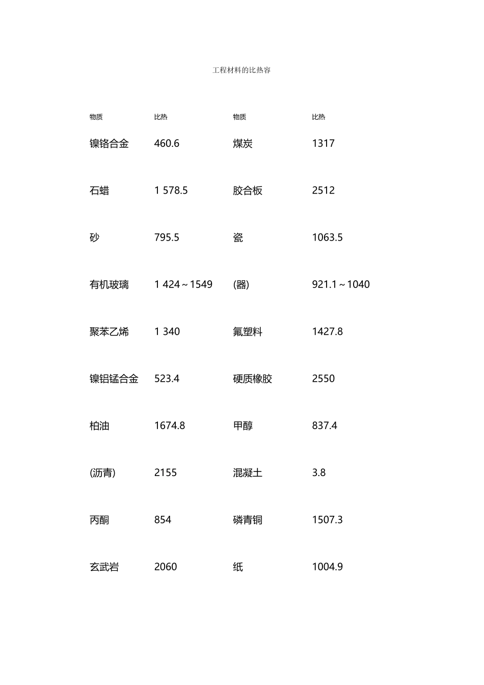 常见材料的熔点和比热容_第2页