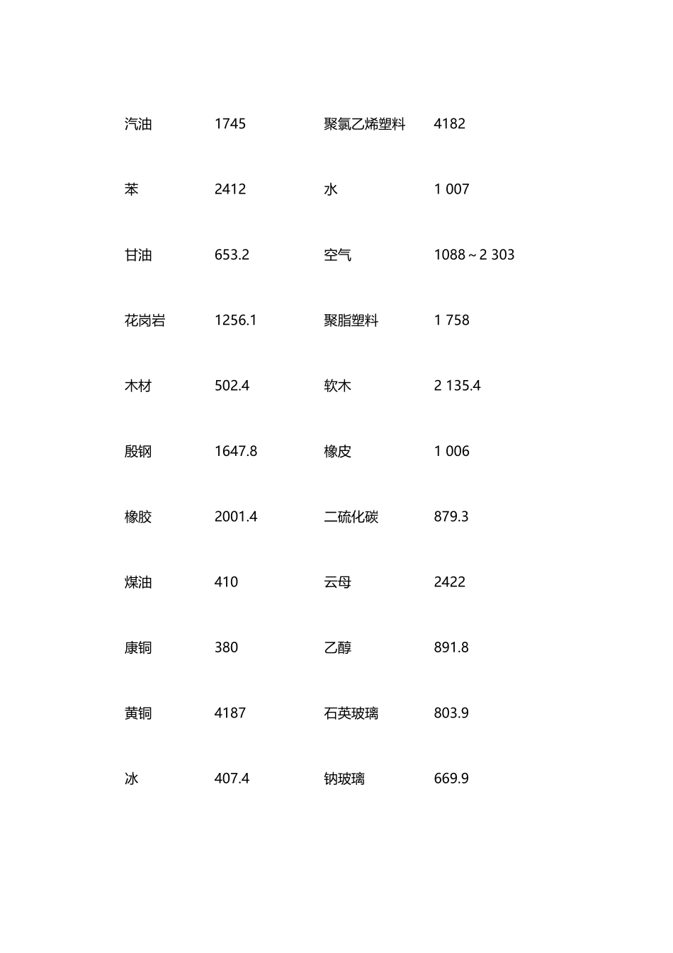 常见材料的熔点和比热容_第3页