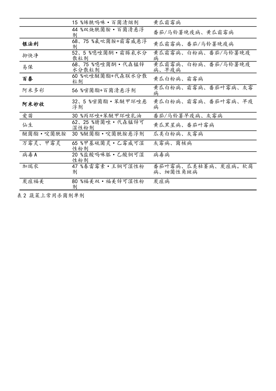 常见杀菌剂混用及混剂_第3页