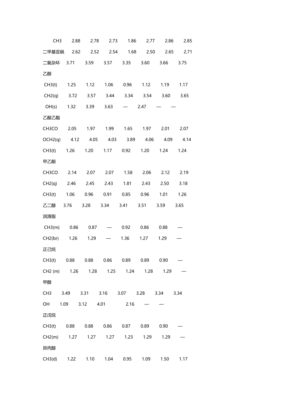 常见氘代溶剂和杂质在氢谱中的峰_第3页