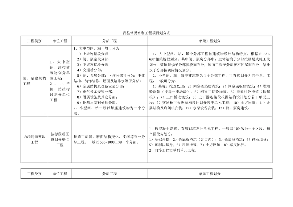 常见水工建筑物工程分部工程划分表及其它要求_第1页