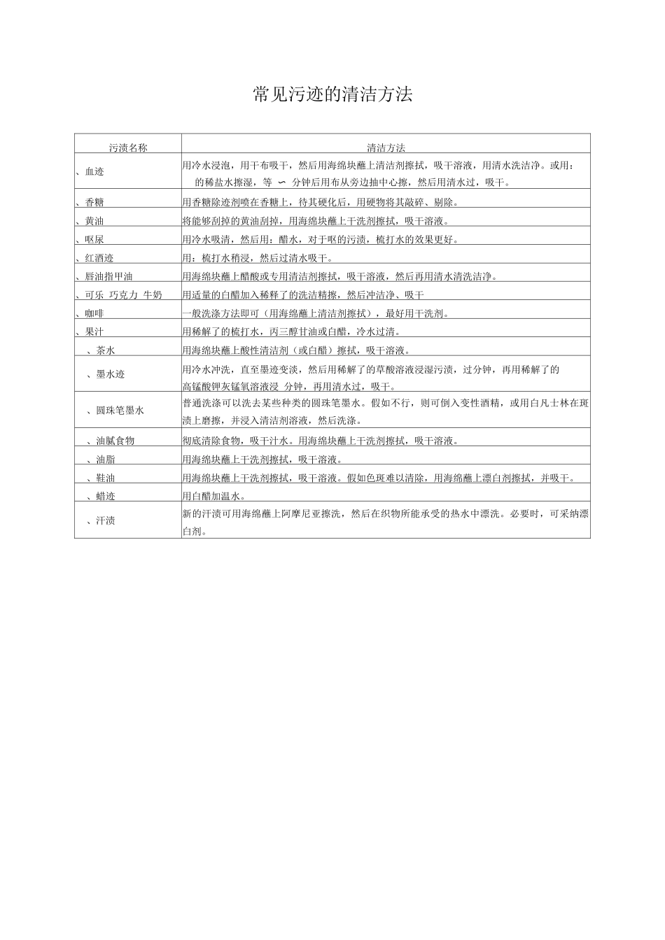 常见污迹的清洁方法_第1页