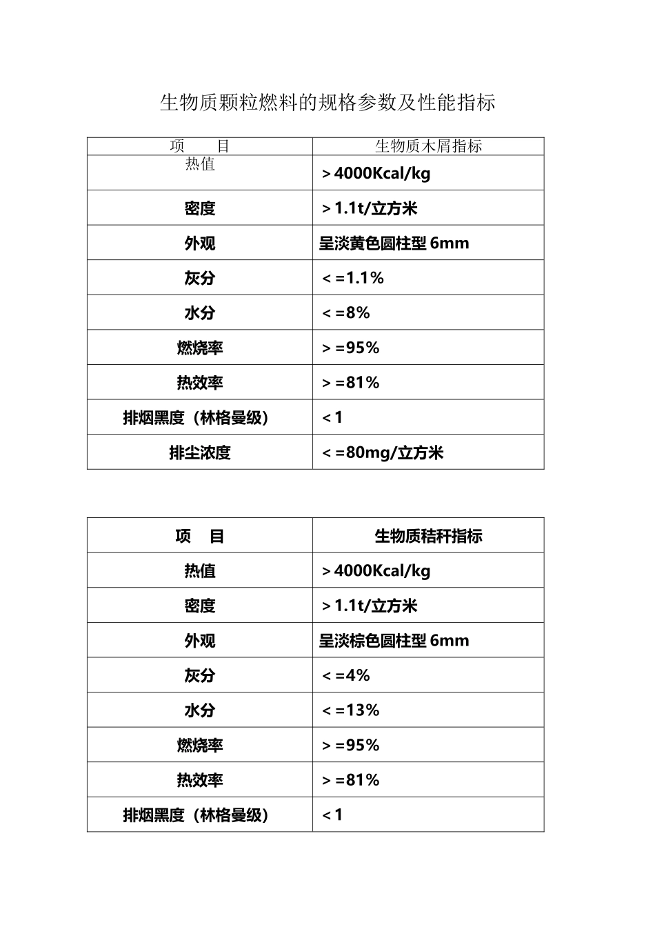 常见生物质颗粒燃料的规格参数及性能指标_第2页