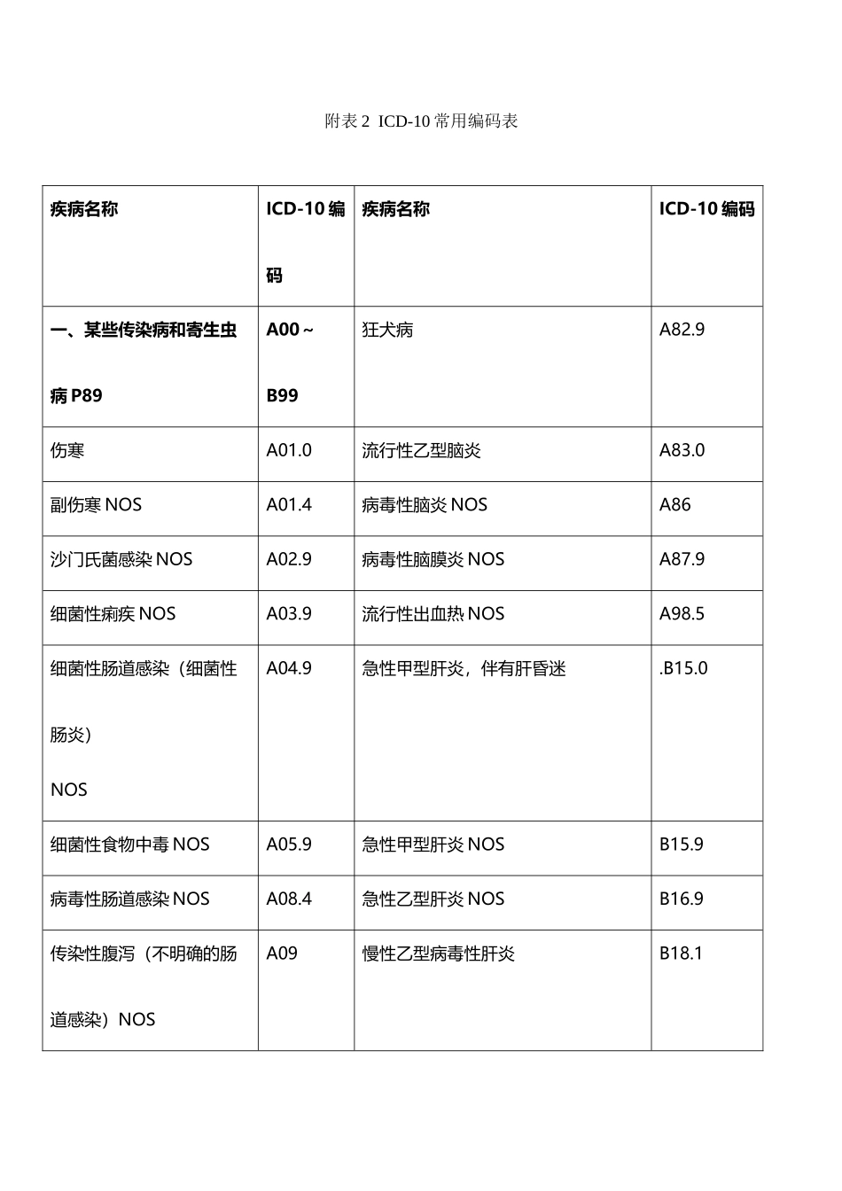 常见疾病国际ICD—10编码_第2页