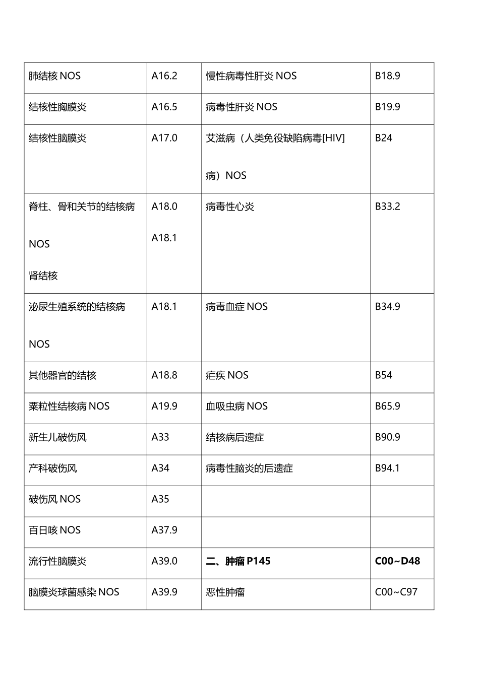 常见疾病国际ICD—10编码_第3页
