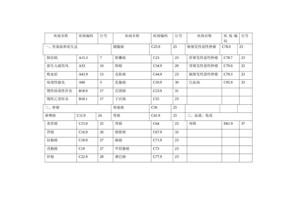 常见疾病编码表_第1页