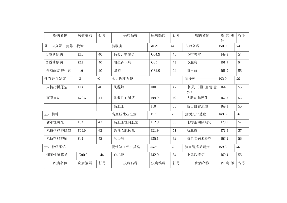 常见疾病编码表_第2页