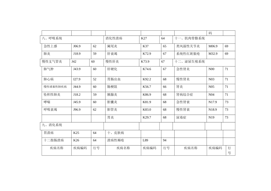 常见疾病编码表_第3页