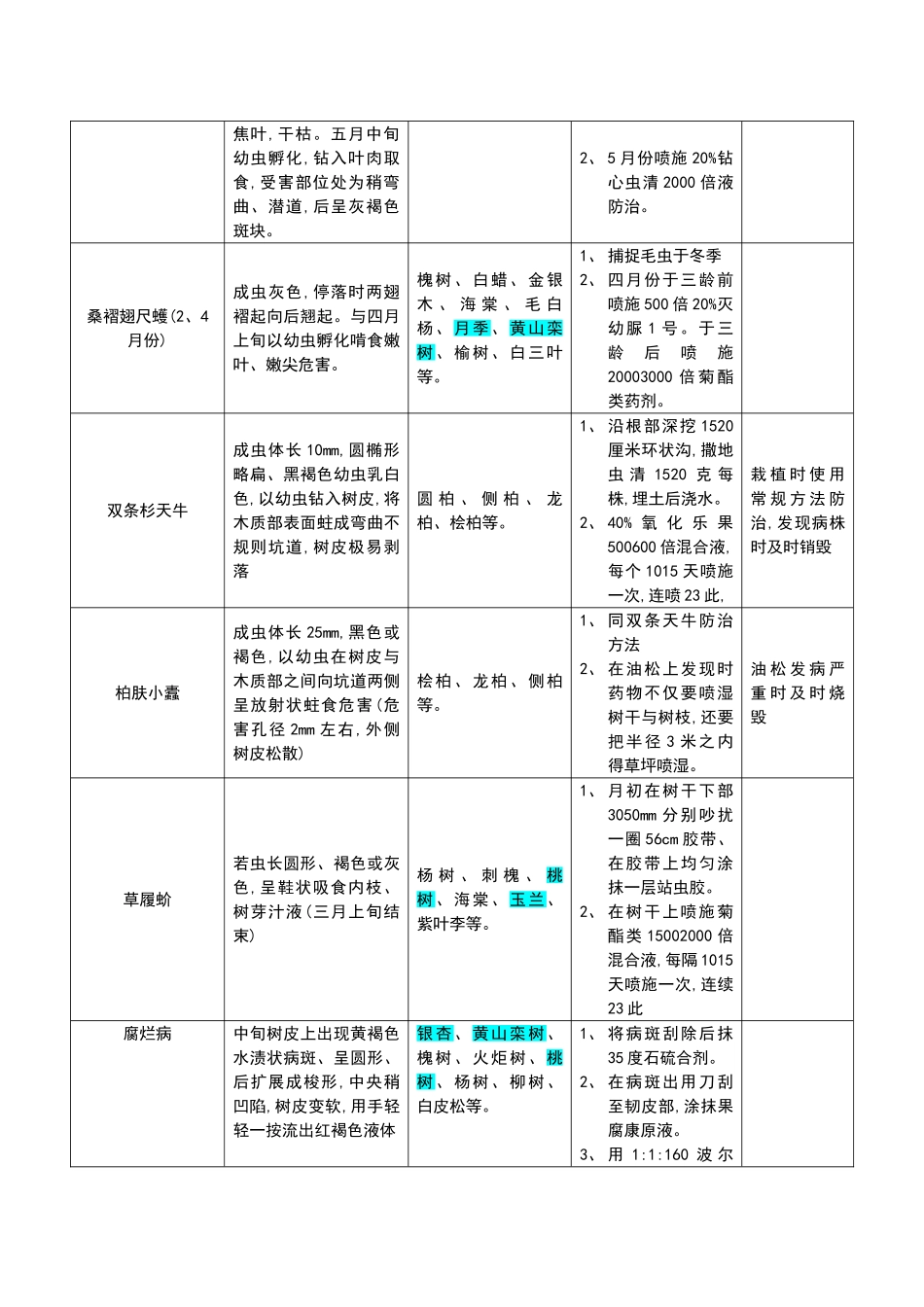 常见病虫害防治月历_第2页