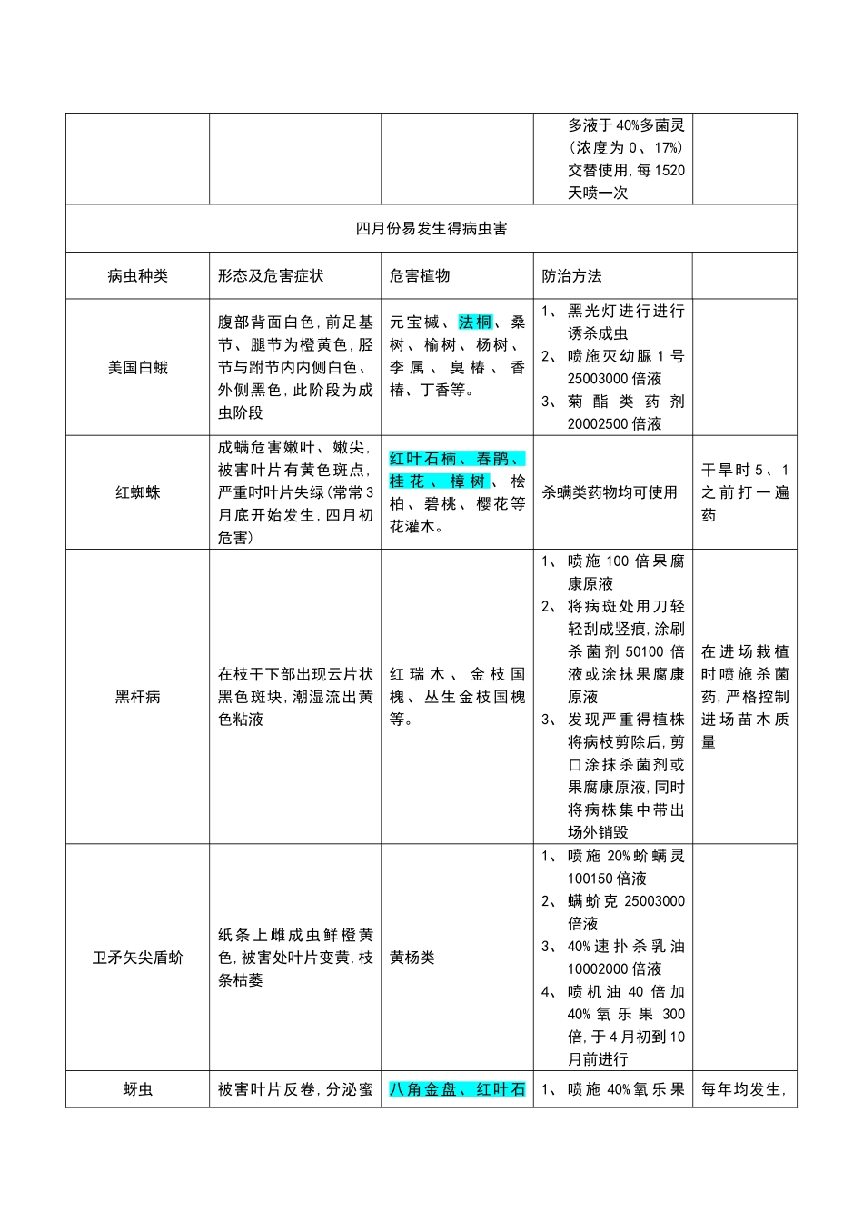 常见病虫害防治月历_第3页