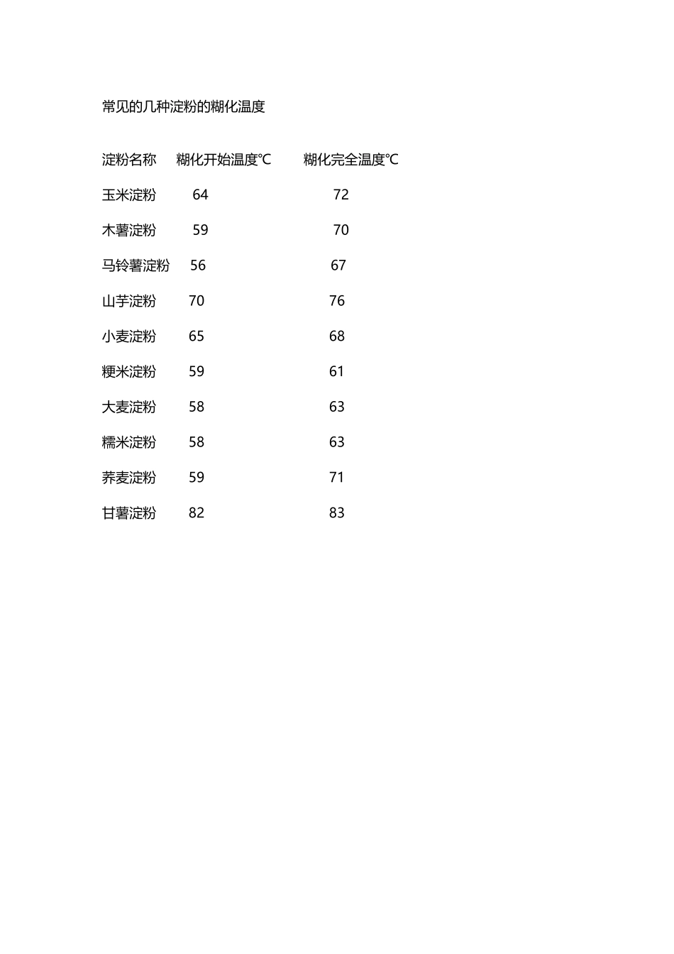 常见的几种淀粉的糊化温度2_第2页