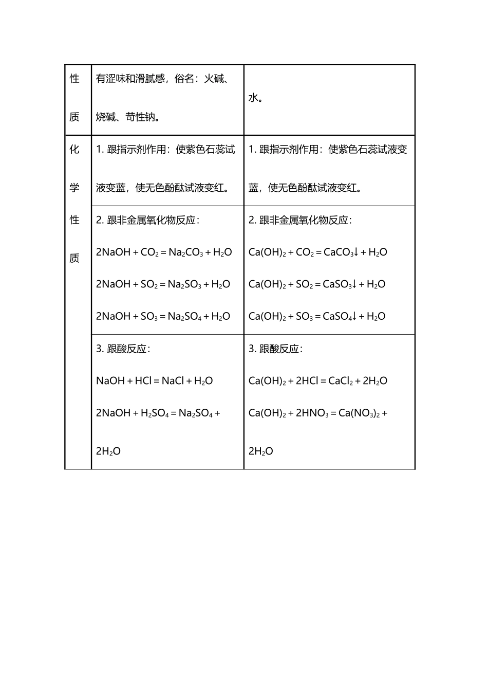 常见的碱及其性质_第3页