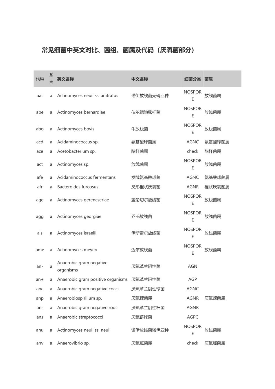 常见细菌中英文对照、菌组、菌属及代码_第2页