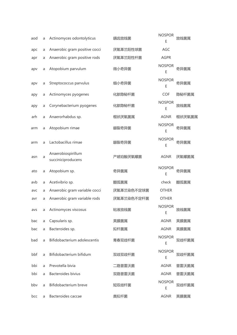 常见细菌中英文对照、菌组、菌属及代码_第3页