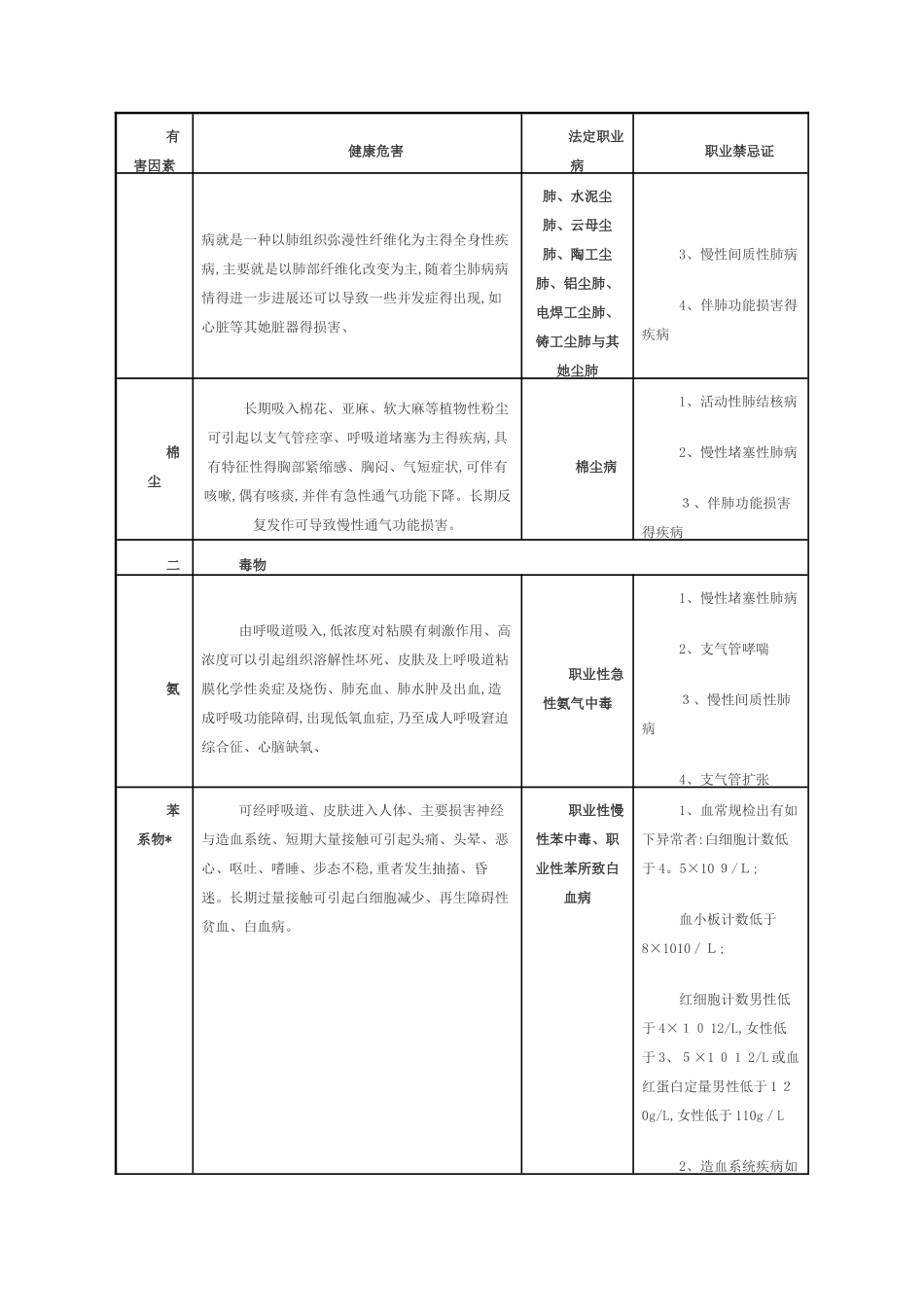 常见职业危害相应职业禁忌症_第2页