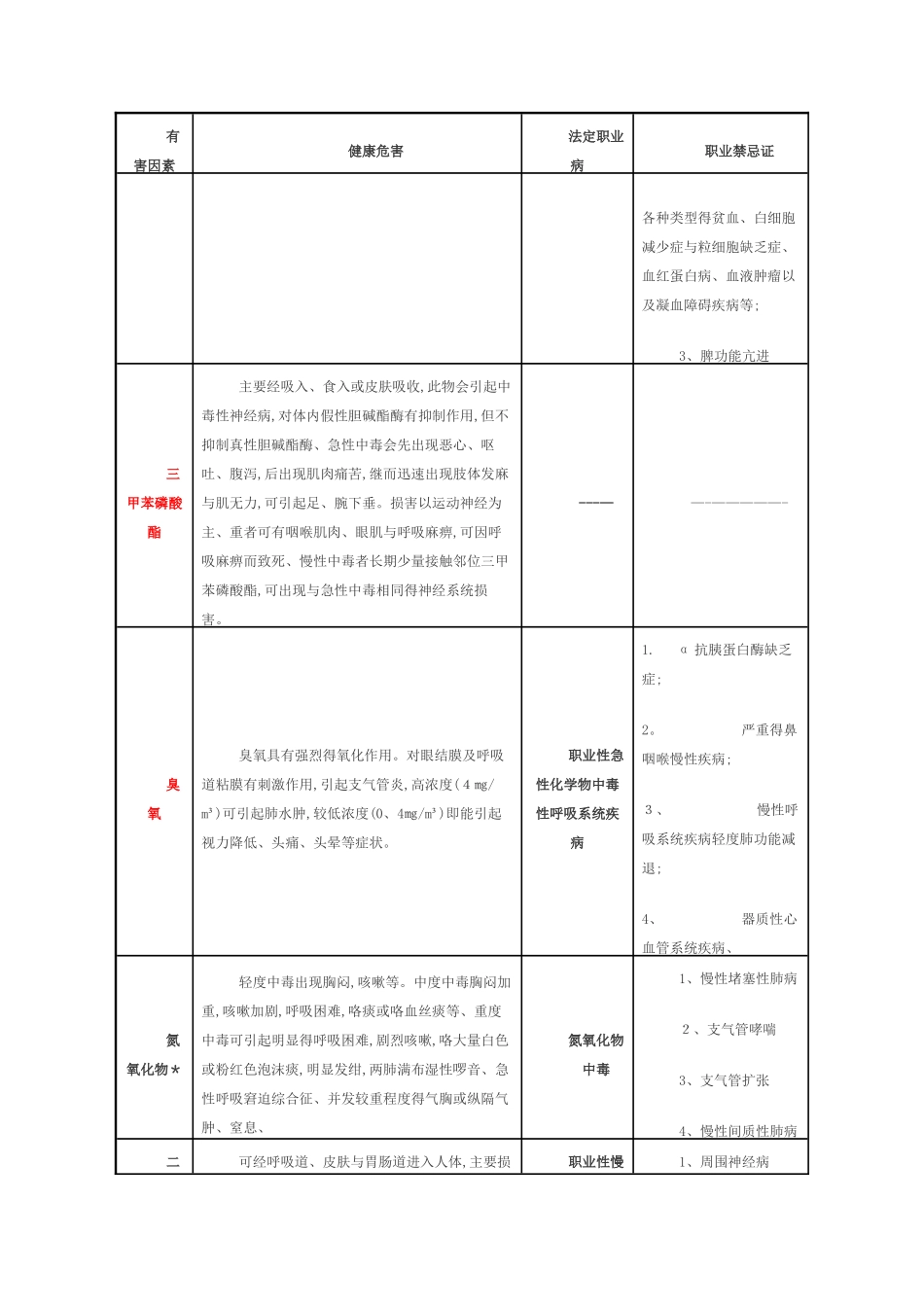 常见职业危害相应职业禁忌症_第3页