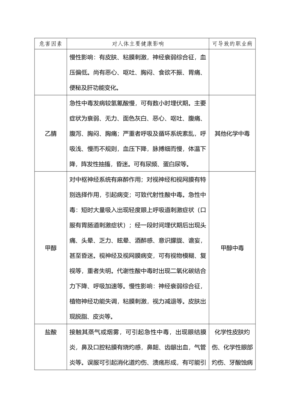 常见职业病危害因素主要健康危害及可导致的职业病_第3页
