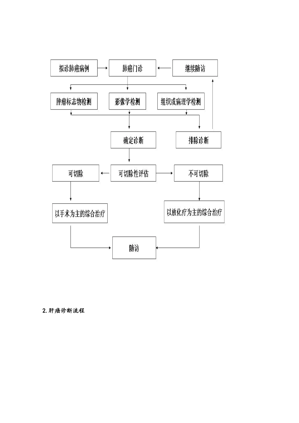 常见肿瘤规范化诊疗制度与流程_第2页