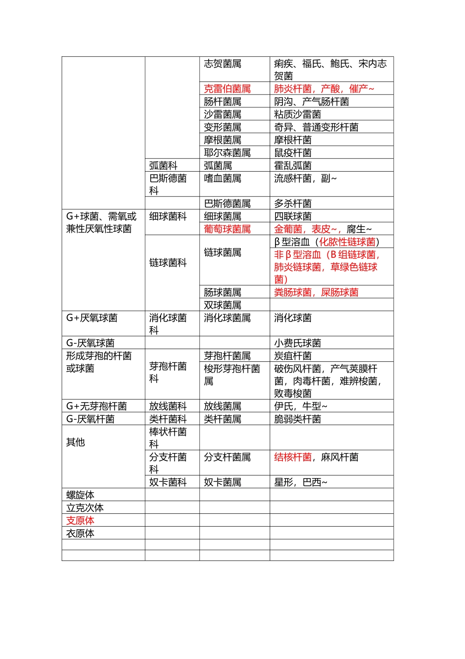常见致病菌的分类_第3页