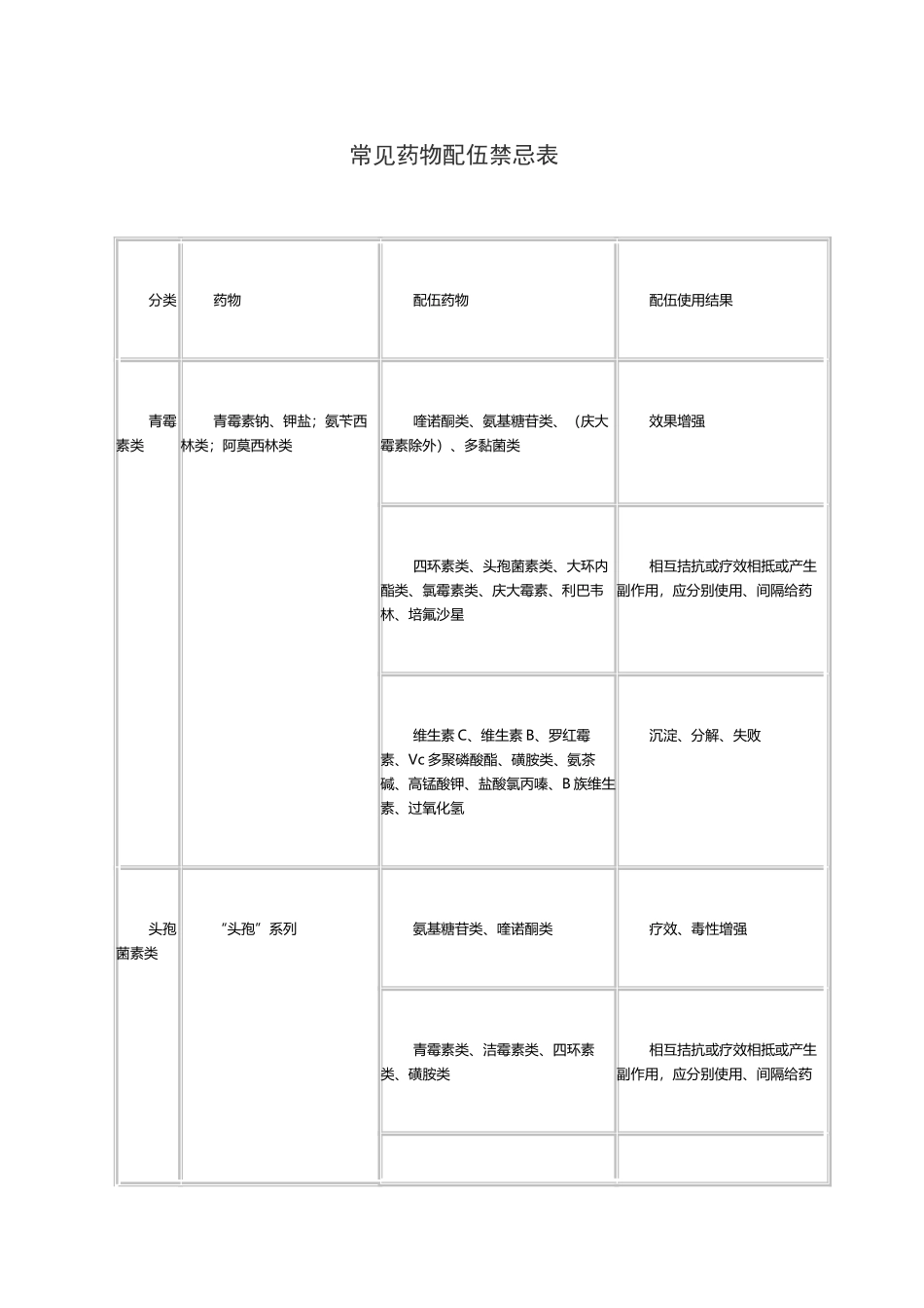 常见药物配伍禁忌表_第2页