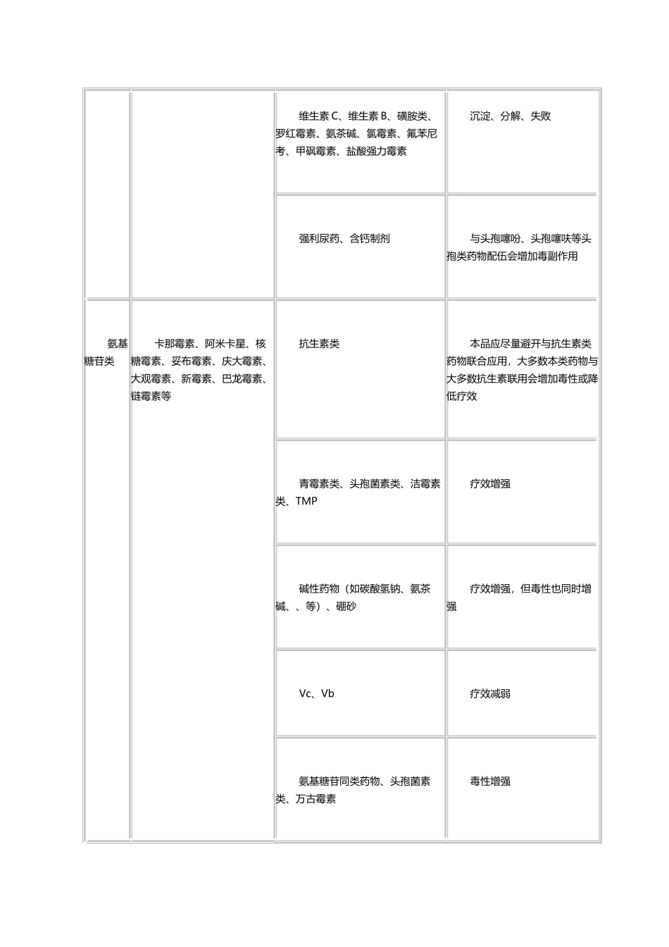 常见药物配伍禁忌表_第3页