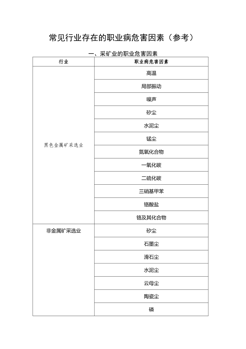 常见行业存在的职业病危害因素_第2页