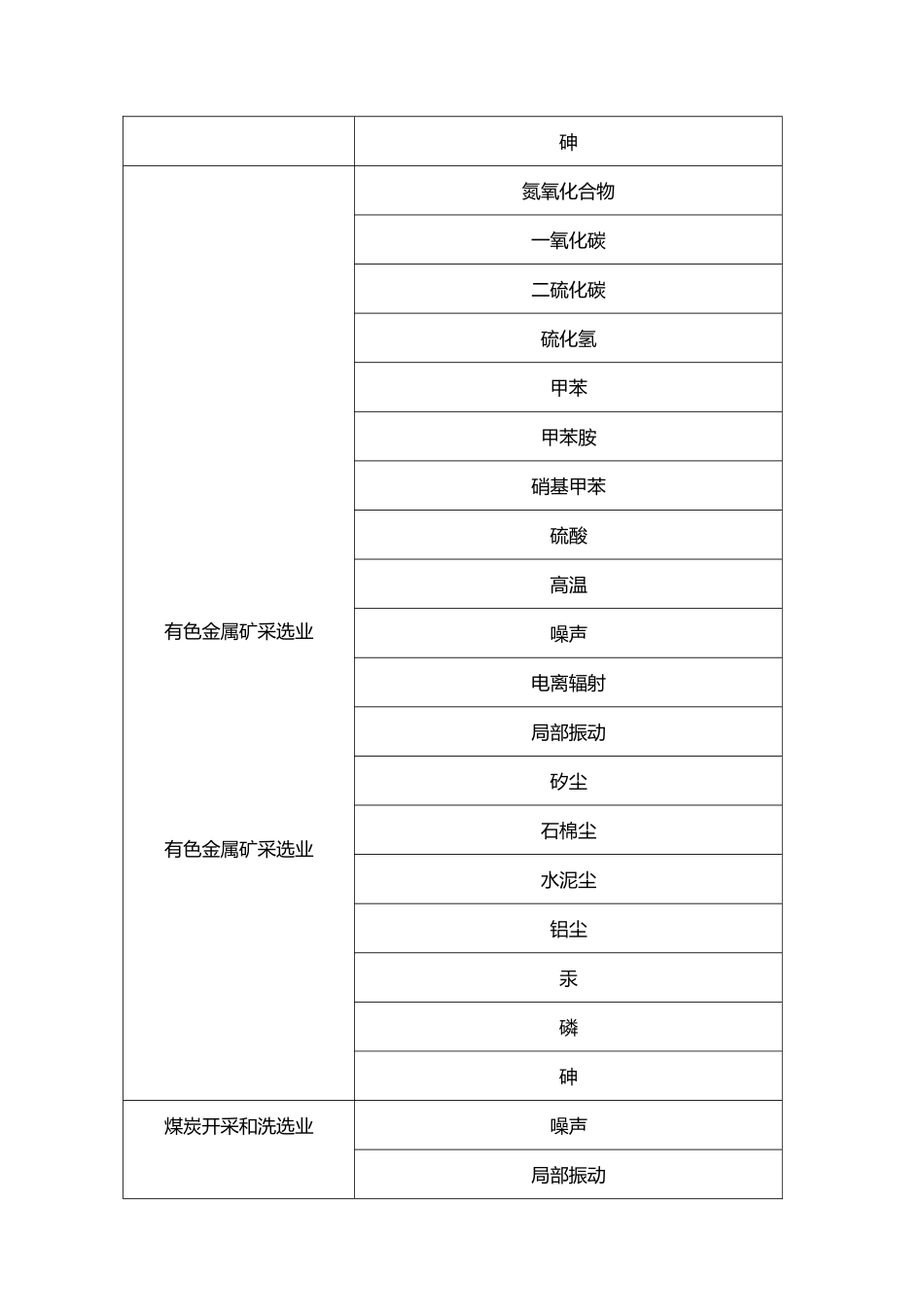 常见行业存在的职业病危害因素_第3页